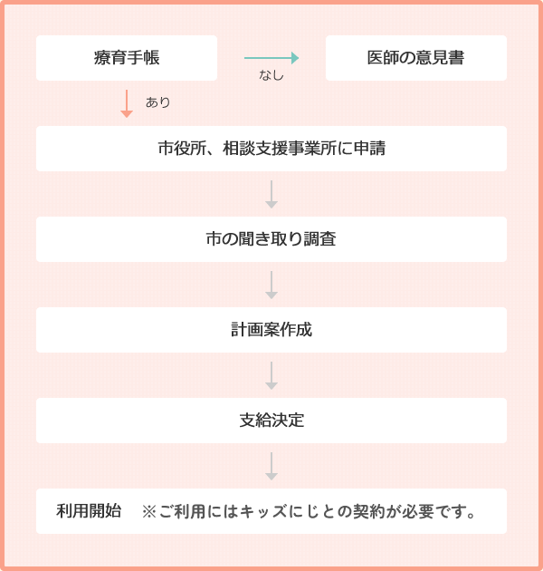 受給者証取得までの流れ（受給者証未取得の場合）